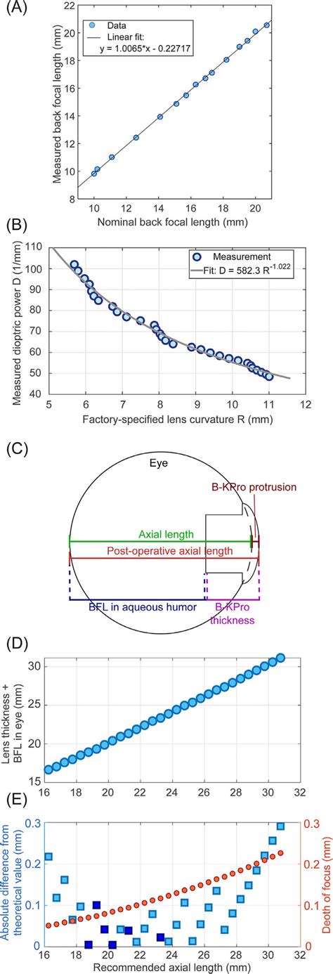 Validation of BFLs and dioptric powers of B-KPro. (A) Comparison of the ...