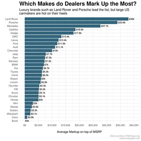 Analyzing Dealer Markups of Popular New Cars // Conor McLaughlin