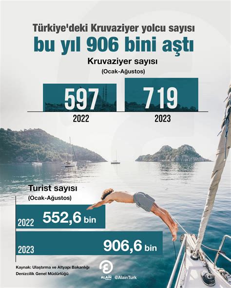 Türkiye deki Kruvaziyer yolcu sayısı bu yıl 906 bini aştı