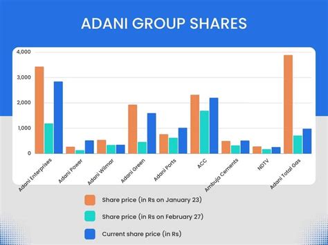 Fall And Rise Of Shares Of Adani Enterprises Groups Other Firms In 2023