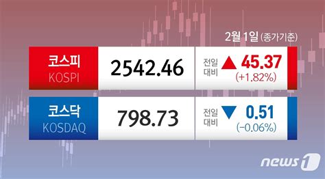 美 금리동결 이겨낸 코스피 저pbr株 힘 입어 2540선 회복 시황종합 네이트 뉴스