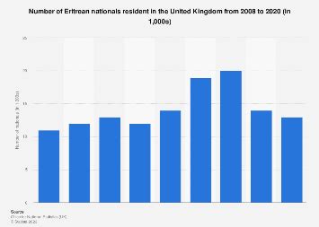 Eritrean nationals population UK 2020 | Statista