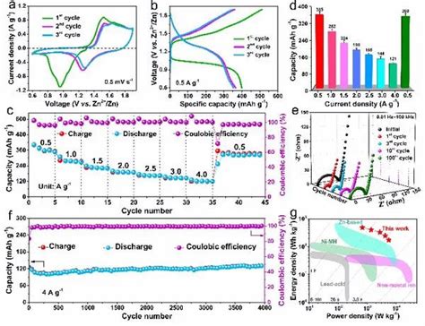 Angewnon Metal Ion Co Insertion Chemistry In Aqueous Zn Mno