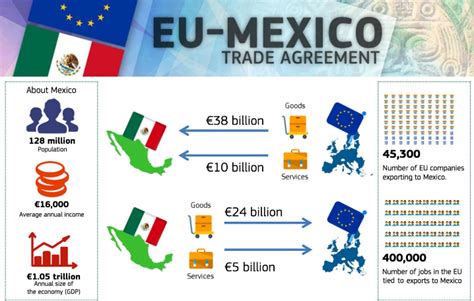 European Union And Mexico Modernise Free Trade Agreement