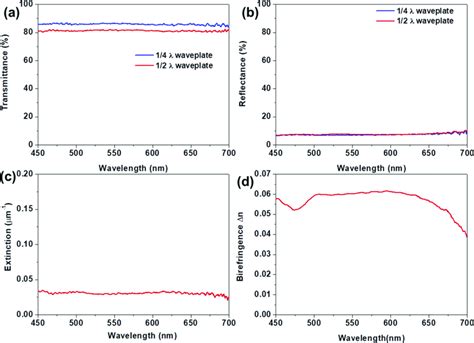 Measured Transmittance T A And Reflectance R B Of The 1 4 λ And The Download Scientific