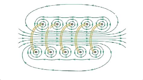 Magnetic field lines formed inside a solenoid. | Download Scientific ...