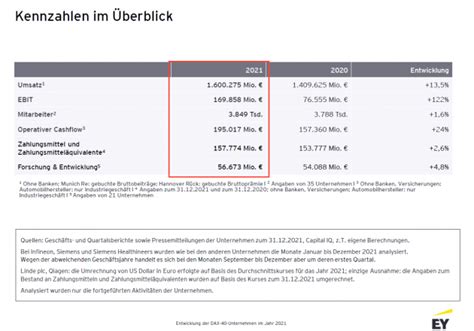 Gesamtumsatz Der Dax Unternehmen Stieg Um Prozent