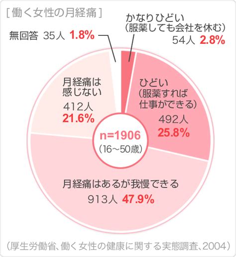 生理痛の写真