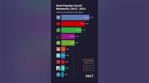 Most Popular Social Networks 2013 2023 Shorts Socialmedia