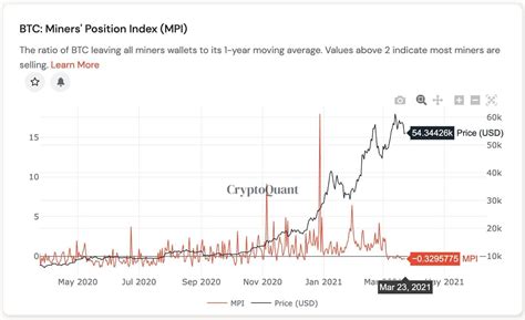 Miners Keep Holding BTC CryptoQuant