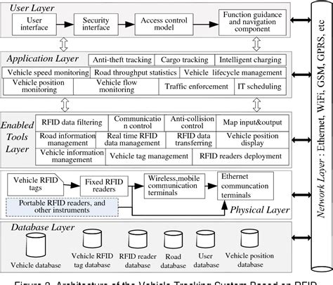 Figure 4 From Architecture Design Of The Vehicle Tracking System Based