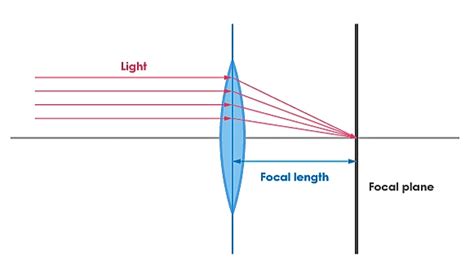 Equivalent Focal Length Of Two Lenses Separated By A Distance Science