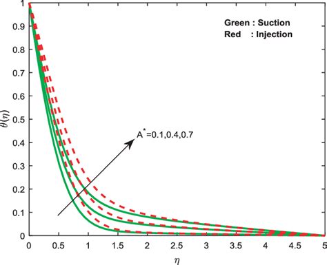 Temperature Profiles For Different Values Of Non Uniform Heat