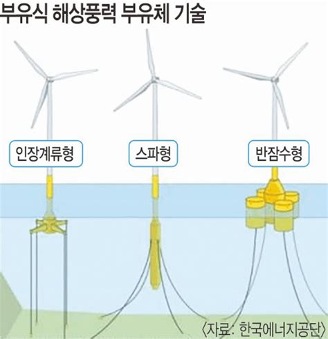 부유식 해상풍력 조선사들 바다 위 발전소에 눈을 뜨다