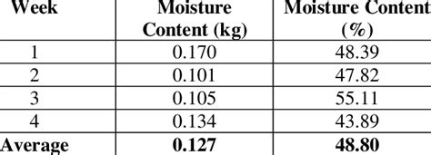 Average Moisture Content of Food Waste Samples | Download Table