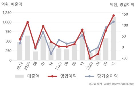 씽크풀 잠정실적 아바코 작년 4q 영업이익 급증 144억원 전년동기比 82↑ 연결