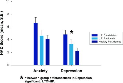 Bar Chart Of Hospital Anxiety And Depression Scale Hads Scores Across Download Scientific