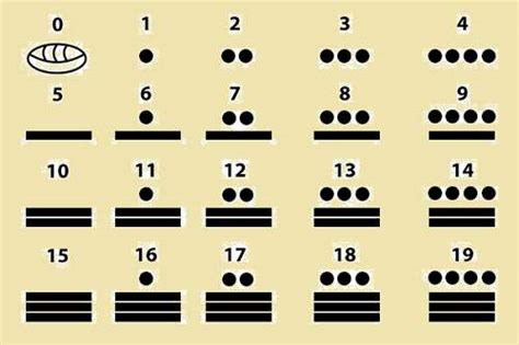 Sistema De Numeración Maya Sistemas De Numeración