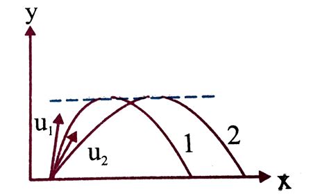 Trajectories Of Two Projectiles Are Shown In Figure Let T 1 And T 2