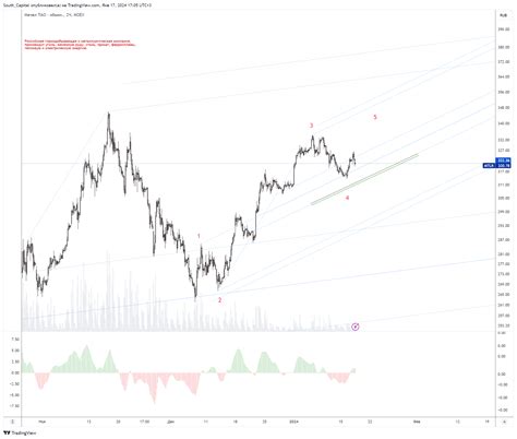 Moex Mtlr Chart Image By South Capital Tradingview