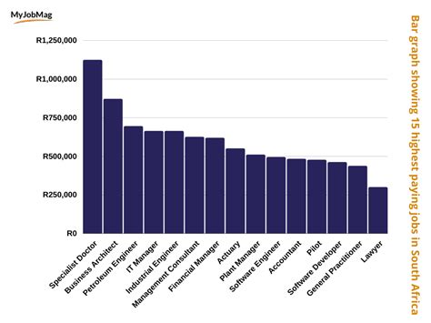 20 Highest Paying Jobs In South Africa 2023 MyJobMag