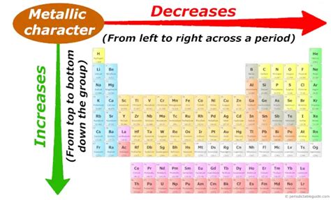 Periodic Table Of Elements Trends