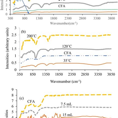 A FTIR Spectra Of Zeolites Residues Synthesized At Different Time