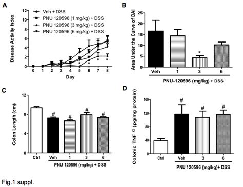 Sex Differences And Drug Dose Influence The Role Of The Nicotinic Acetylcholine Receptor In