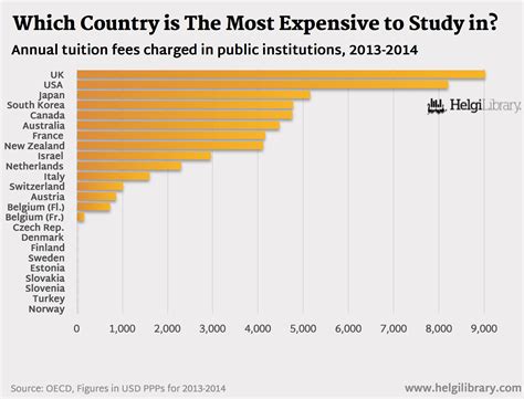 Which Country Is The Most Expensive To Study In? | Helgi Library