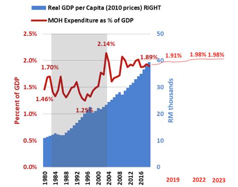2023 Health Budget Remains Stagnant Against GDP – Dr Musa Mohd Nordin