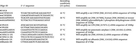 Dna Oligonucleotide Sequences Employed In Rt Pcr Or Pcr Genotyping