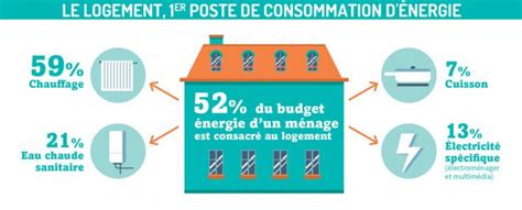 Coût du chauffage comment réaliser des économies dénergie Maison