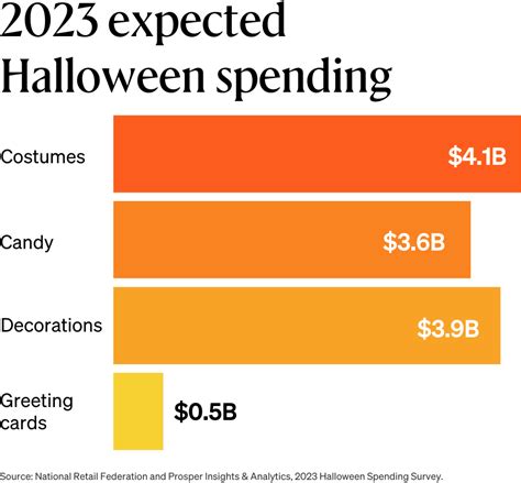 Halloween Spending Is Expected To Smash Last Years Record High Total