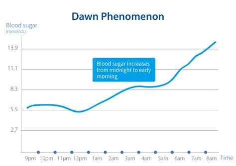 The Dawn Phenomenon