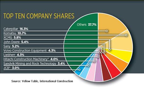 Top 10 Construction Equipment Manufacturers | CK