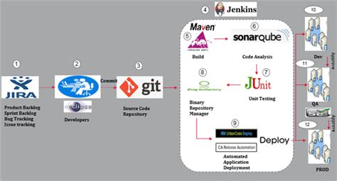 Devops Tools List 2020 Bios Pics