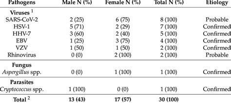 Pathogens Detected In Encephalitic Patients According To Sex Dakar