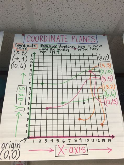 Coordinate Planes Anchor Chart