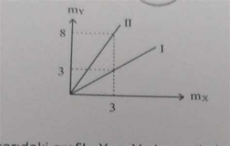 Yukar Daki Grafik X Ve Y Elementlerinden Olu An Iki Farkl Bir I Teki