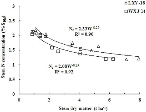 Critical Nitrogen Data Points And N C Dilution Curves In Stem Obtained