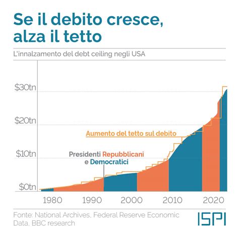 Debito Usa Troppi Sotto Un Tetto Ispi