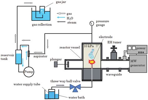 Experimental Setup For Hydrogen Production Using The Steam Reforming