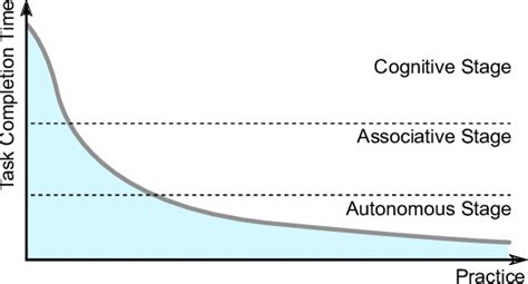 The three stages of learning approximately mapped to the power law of ...