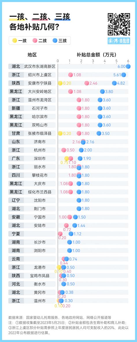 图解｜多地推进育儿补贴政策，生一孩、二孩、三孩能拿多少钱？ 美数课 澎湃新闻 The Paper