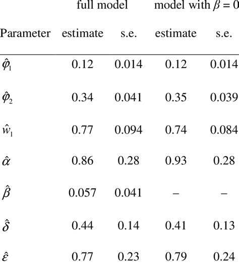 Parameter Estimates Of The Bivariate Stochastic Process Model Of Download Table