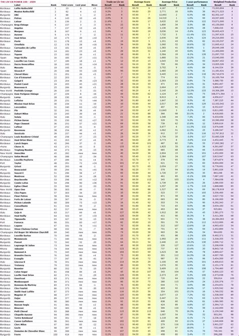 Liv-ex Fine Wine Power 100 - Lafite returns to the top - Liv-ex