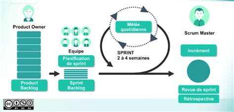 Gestion De Projet Agile Avec Scrum MOOC Gestion De Projet