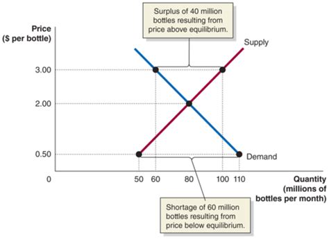 3 3 Market Equilibrium Flashcards Quizlet