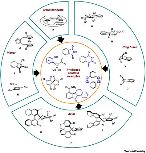 Asymmetric Catalysis With Chiral Cyclopentadienyl Complexes To Access