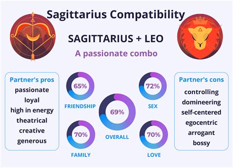 Sagittarius and Leo Compatibility | Love Compatibility